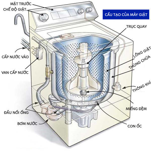 Nước và bột giặt hoạt động thế nào khi máy giặt làm việc Cau-tao-cua-may-giat