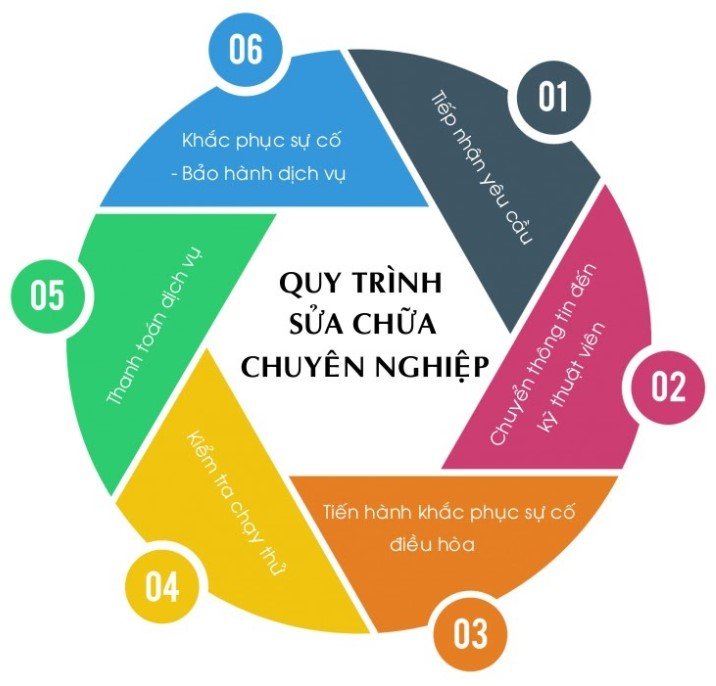 Quy trình sửa chữa điều hòa chuyên nghiệp